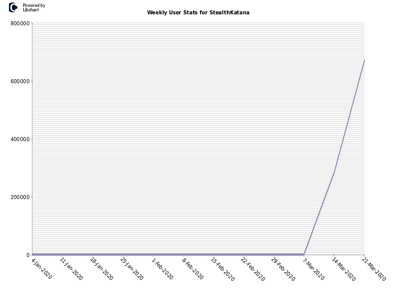 Weekly User Stats for StealthKatana